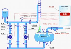 <b>全自動變頻供水設備率先采用高水平節(jié)能變頻技術</b>